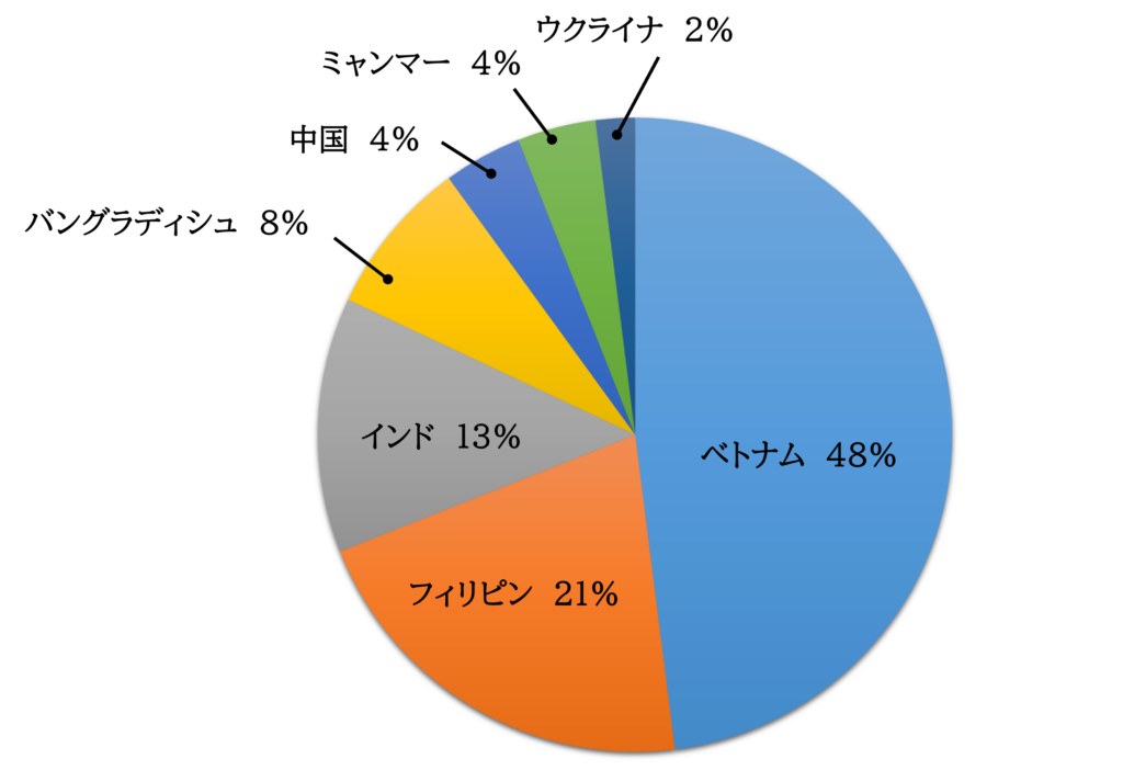 オフショアのシェア率
