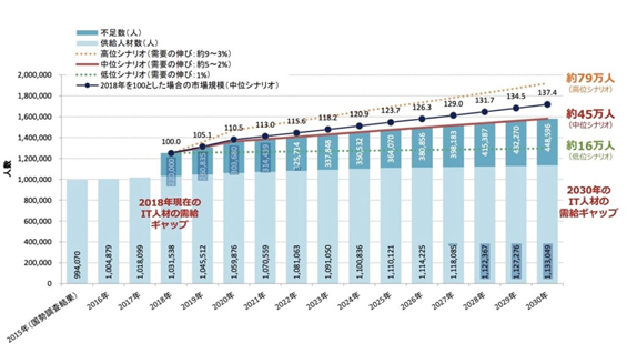 2023問題でエンジニアは不足する