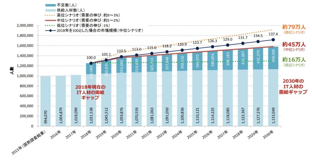 IT人材不足