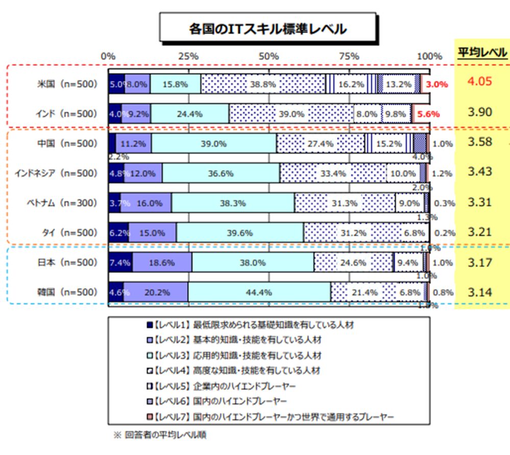 各国のITスキルレベル