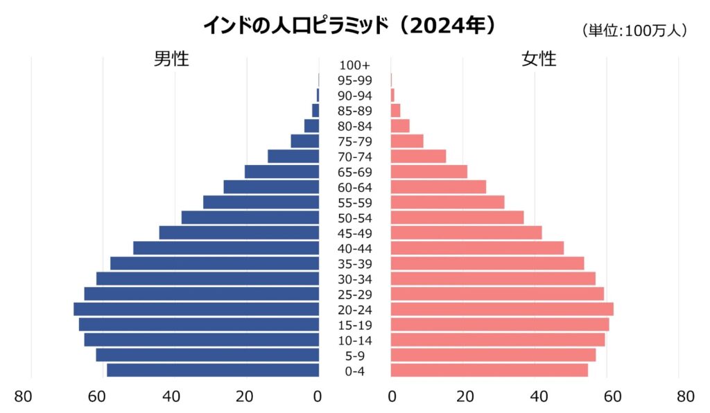 インドの人口ピラミッド