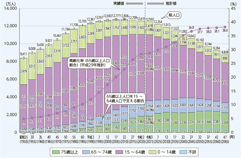 高齢化の推移と将来推計