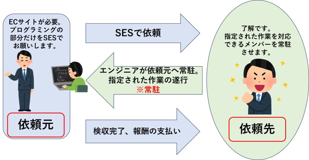 SESの手順