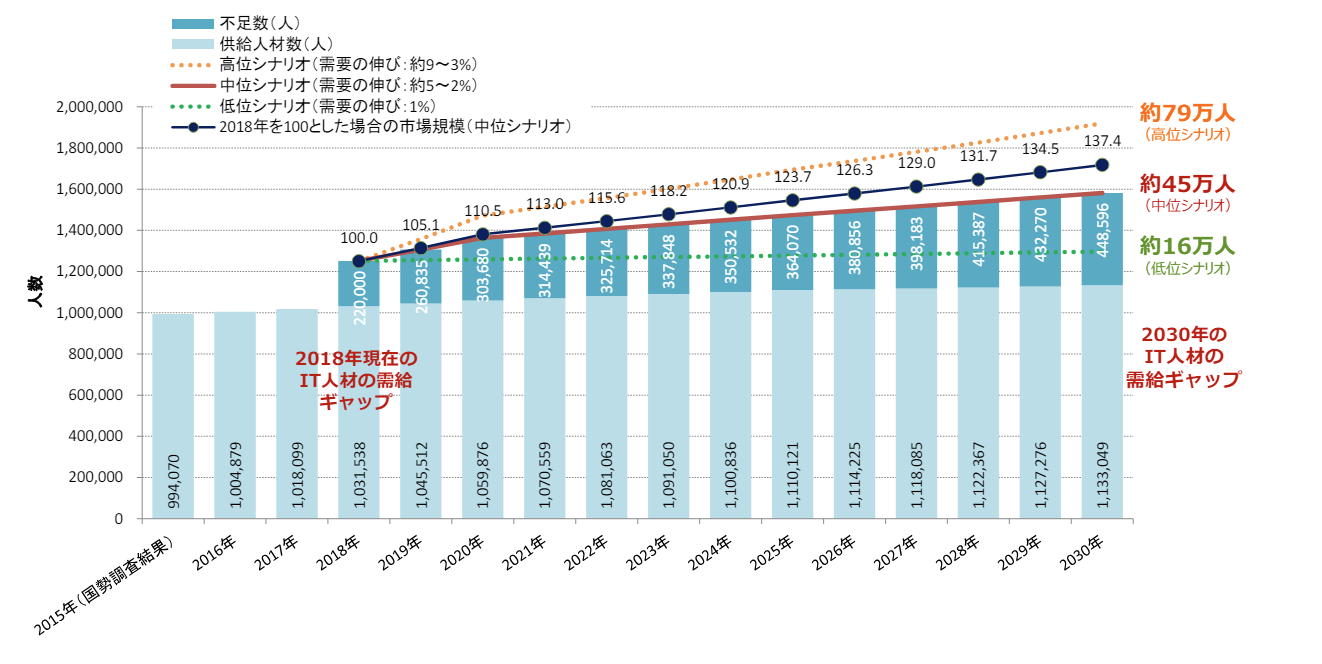 IT人材の供給動向