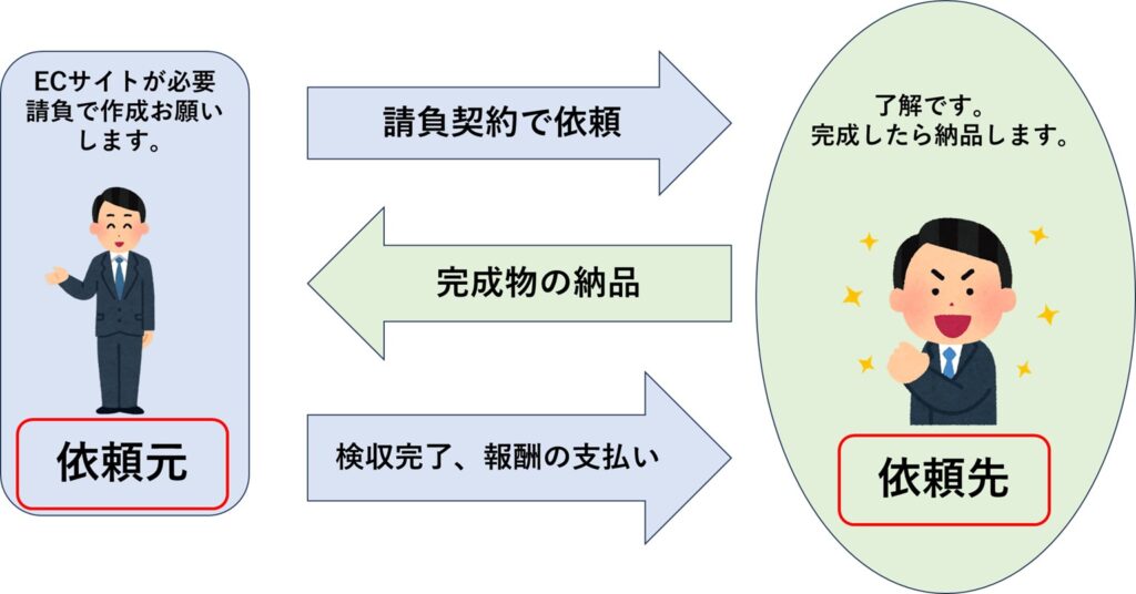 請負契約の手順