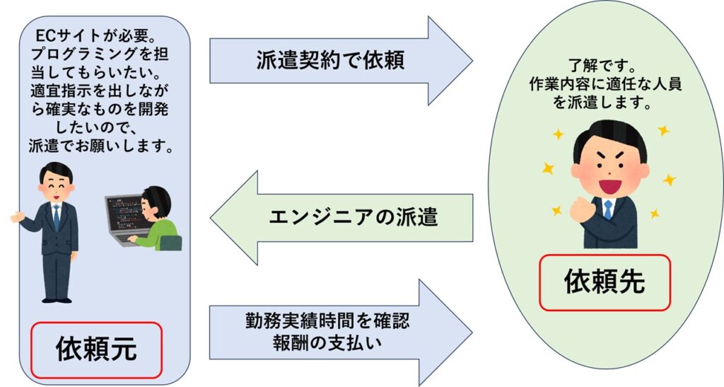 派遣の手順