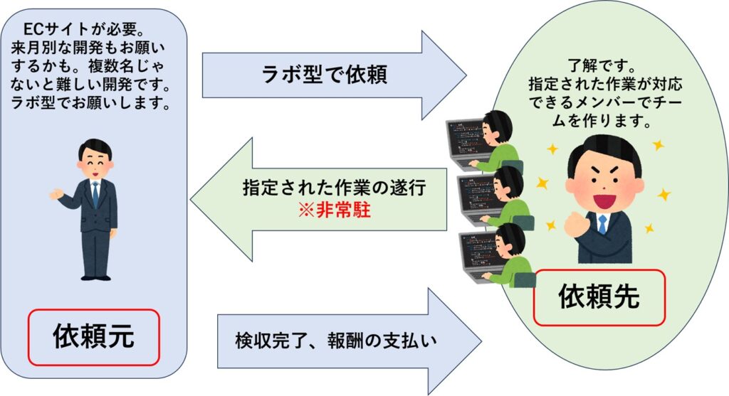 ラボ型の手順