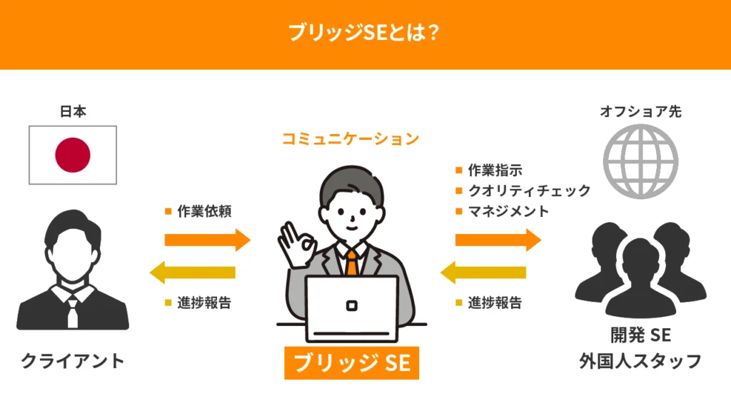 ブリッジSEがどういった役割かを表している。 クライアントから受けた作業依頼をオフショア先へ指示し、全体の進捗を細かくクライアントに報告する役割をブリッジSEは担っている。ということを説明する画像