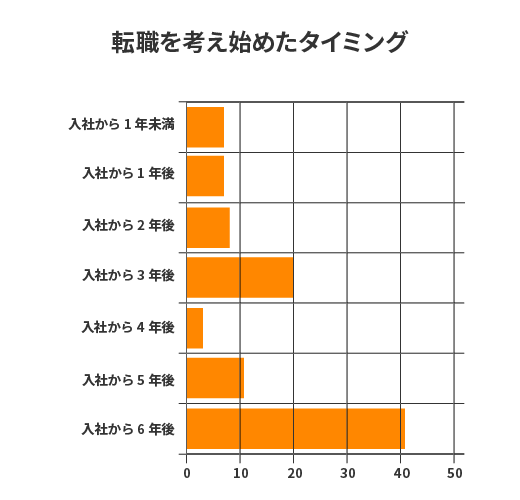 転職を考え始めるタイミング