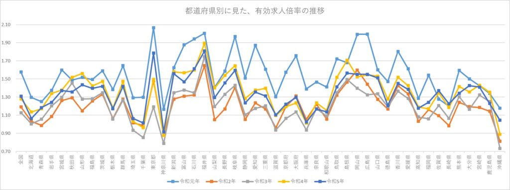 都道府県別に見た、有効求人倍率の推移