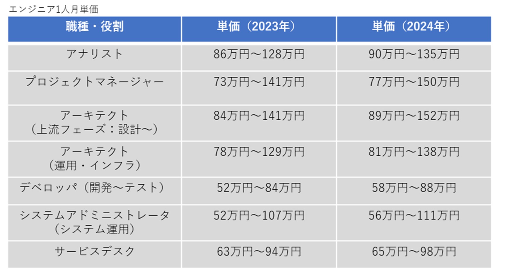 エンジニアの1人月単価の表