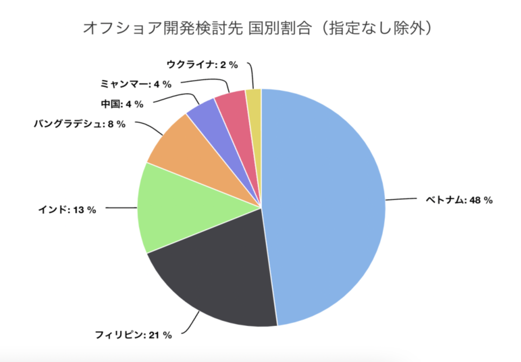 2022年のオフショア開発で人気のある国のグラフ