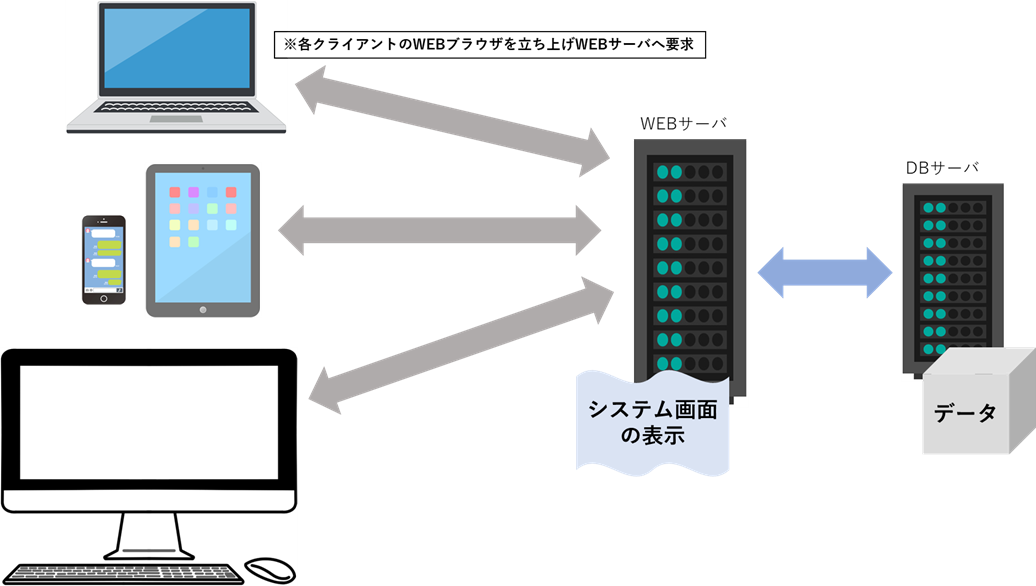 WEBシステム開発のイメージ図