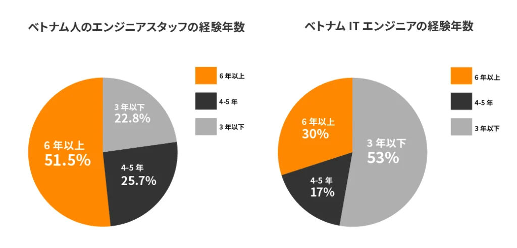 海外スタッフの平均在籍年数