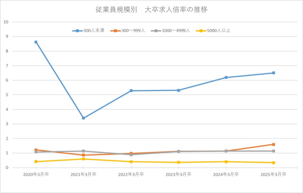 従業員規模別　大卒求人倍率の推移