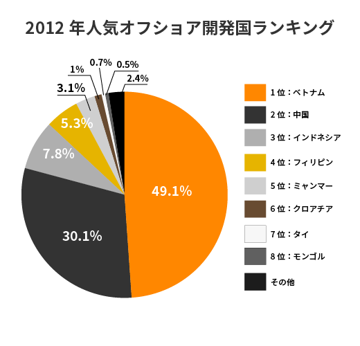 2012年オフショア開発国ランキング