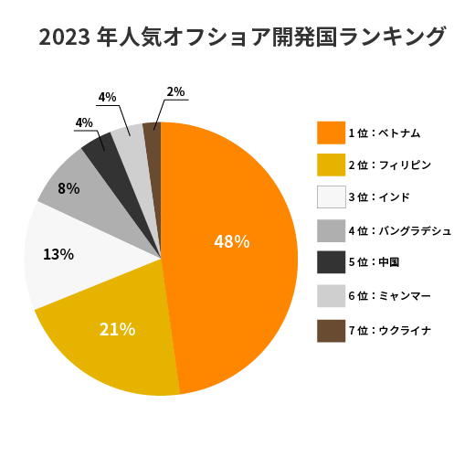 2023年オフショア開発国ランキング