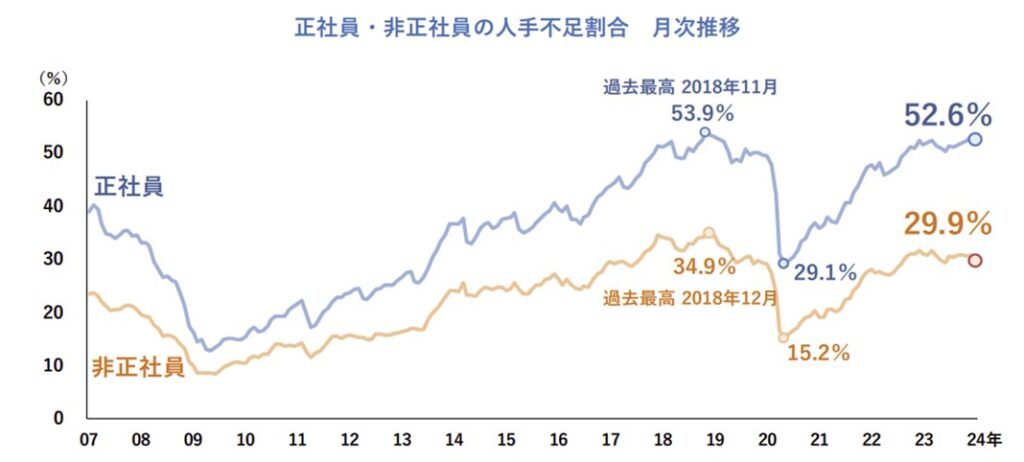 正社員・非正社員の人手不足割合　月次推移