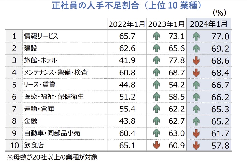 業種別、正社員の人手不足割合