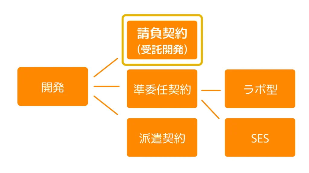 開発における請負契約の立ち位置がわかるの画像