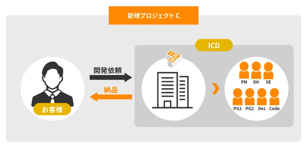 新規プロジェクトに関するフローをあら合した画像