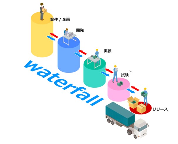 ウォーターフォールの手順