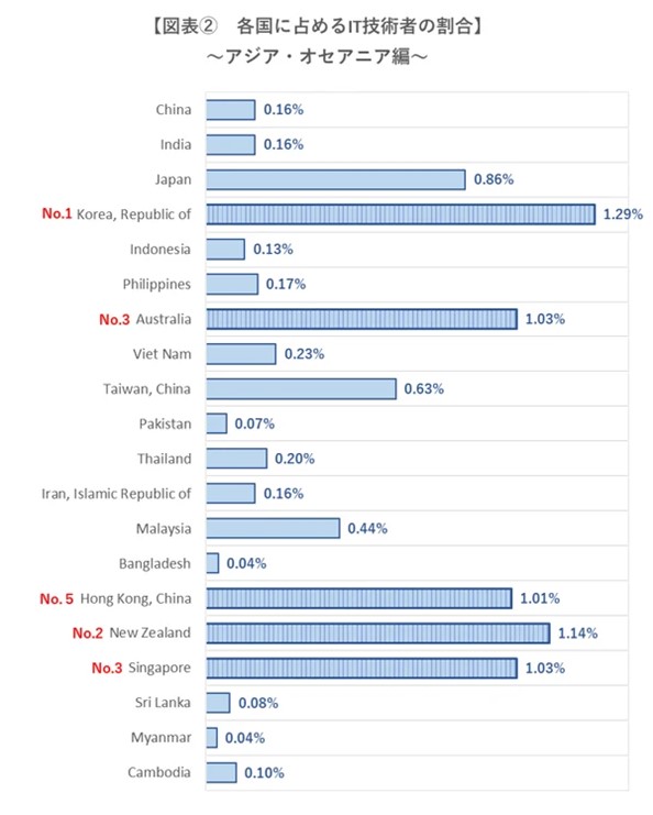 アジアのIT技術者の割合