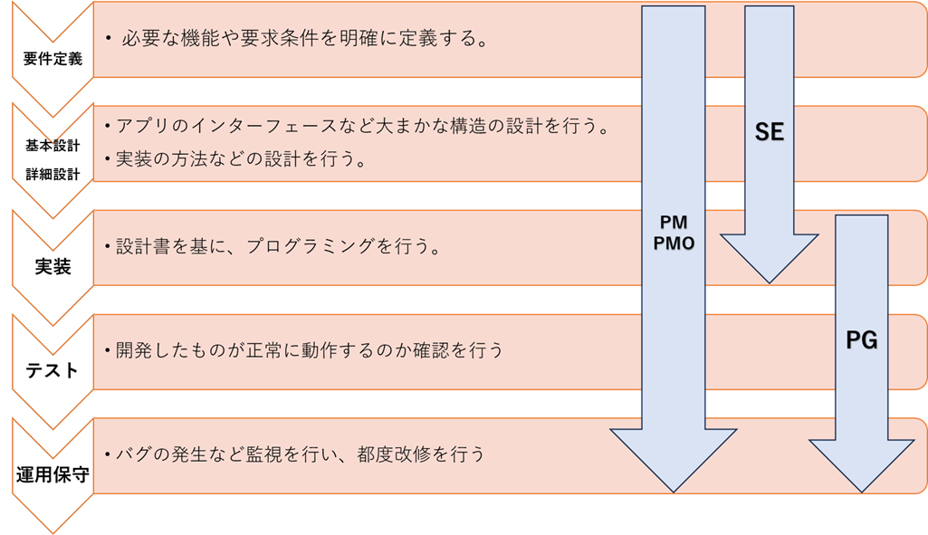 アプリ開発の進め方の図