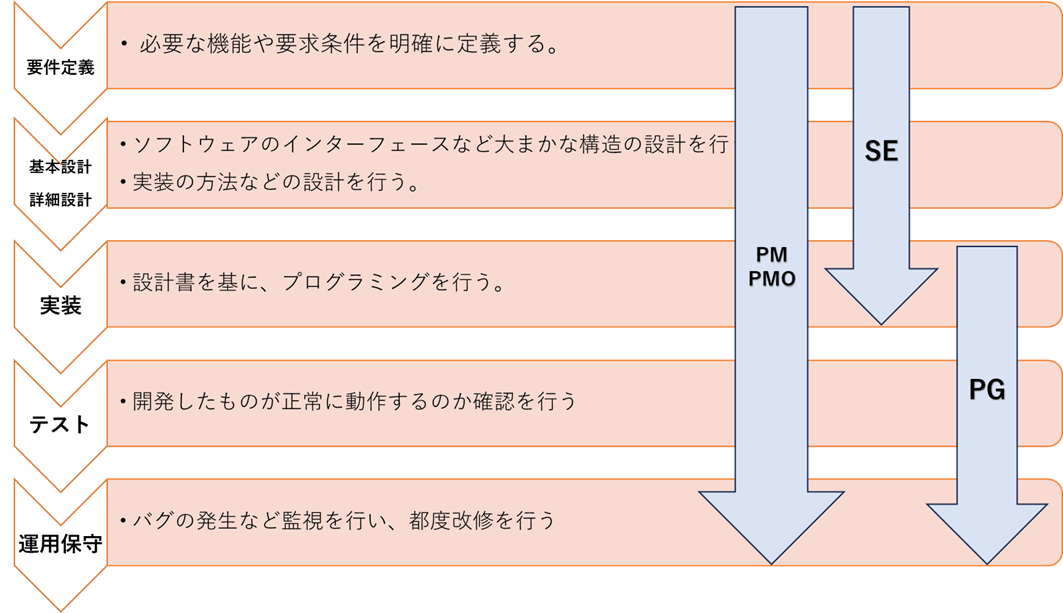 ソフトウェア開発の進め方の図