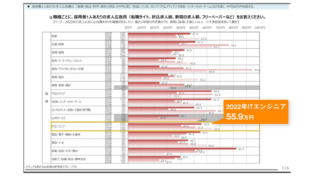 職種ごとの採用者1人あたりの求人広告費