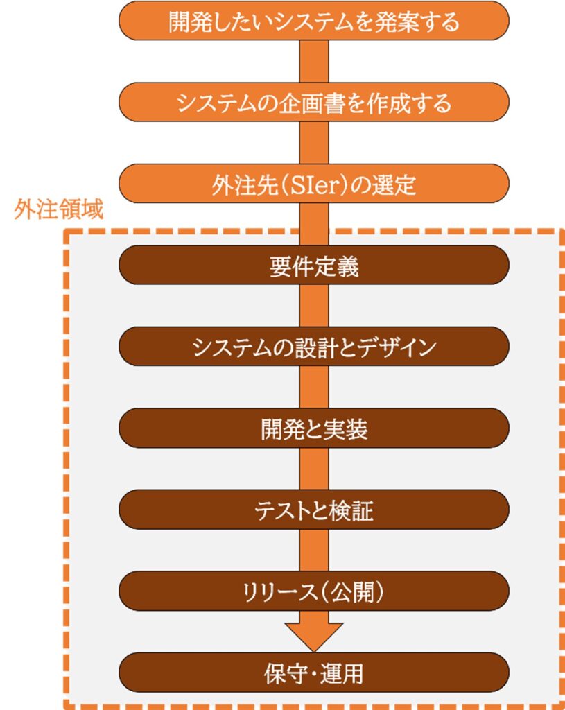 SIerを活用したシステム開発の全体の流れ