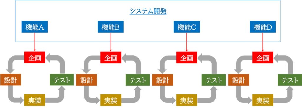 アジャイル開発の体制図