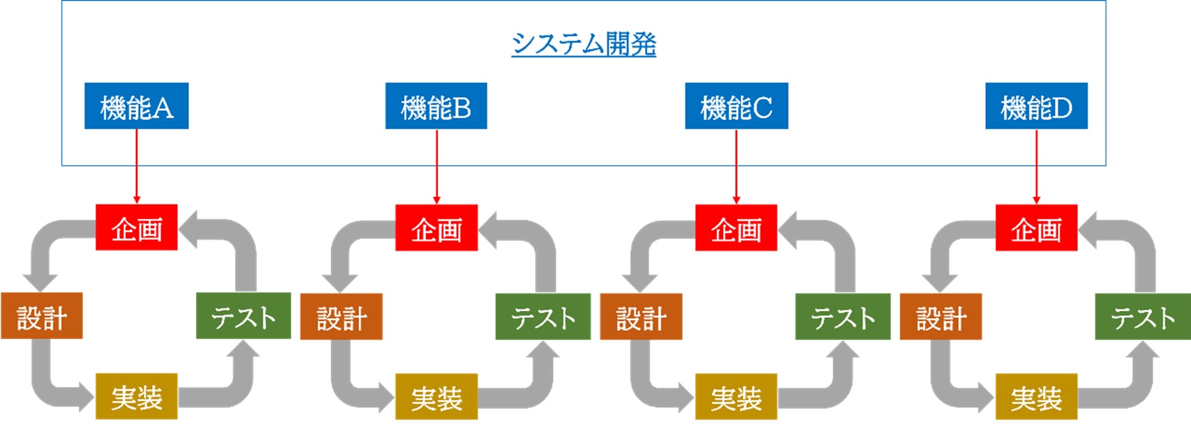 アジャイル開発の体制図