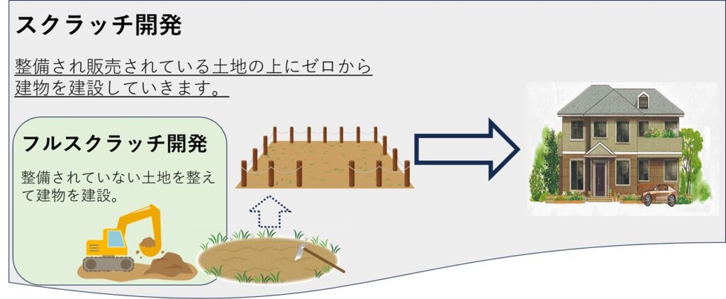 スクラッチ開発とは