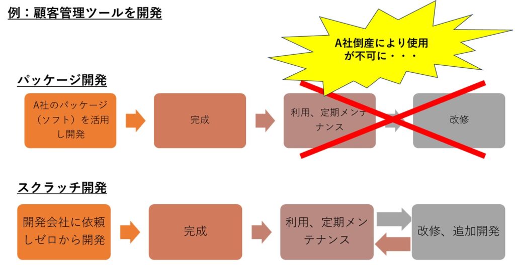 スクラッチ開発の不安