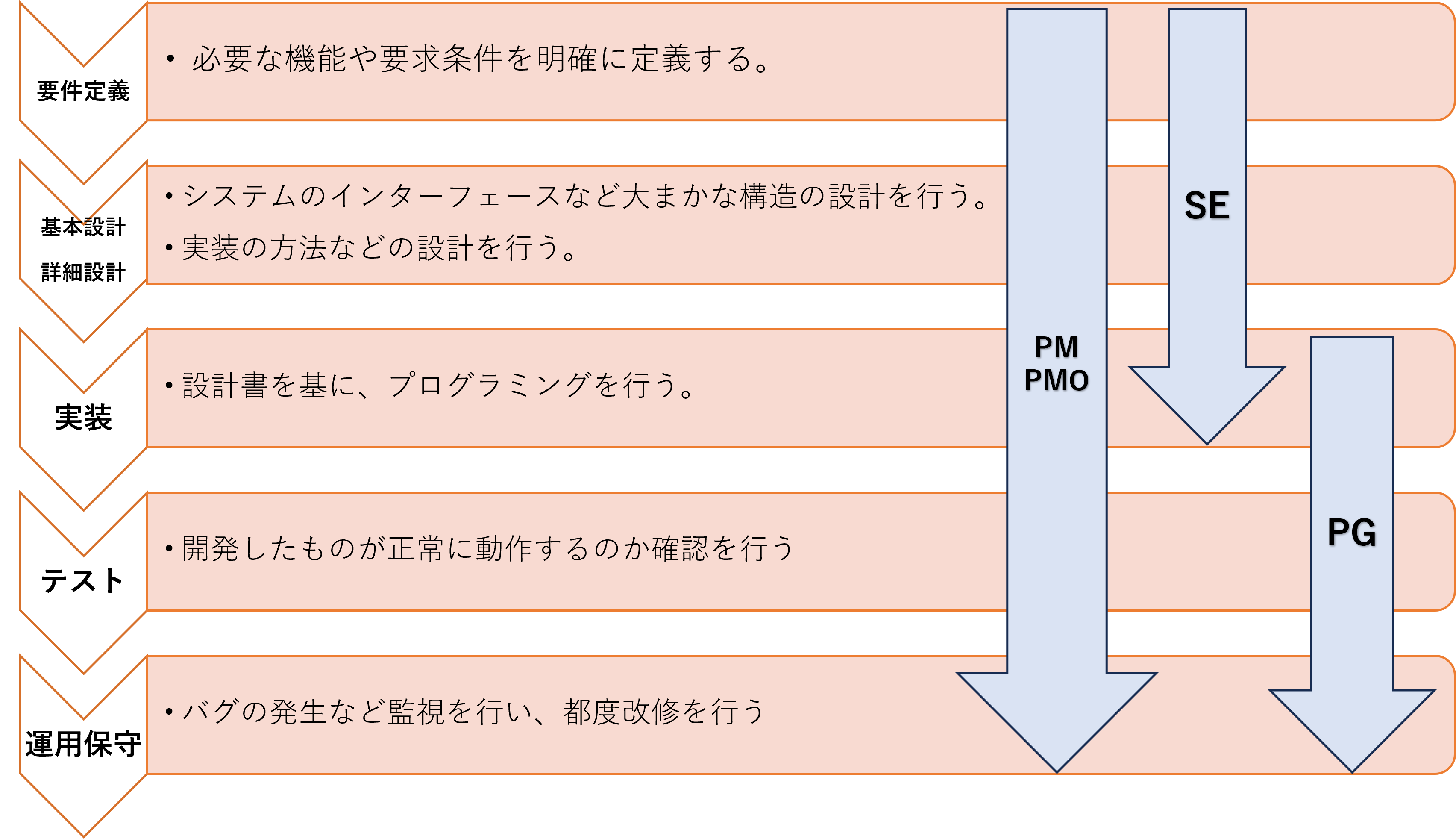 システム開発の進め方のイメージ図