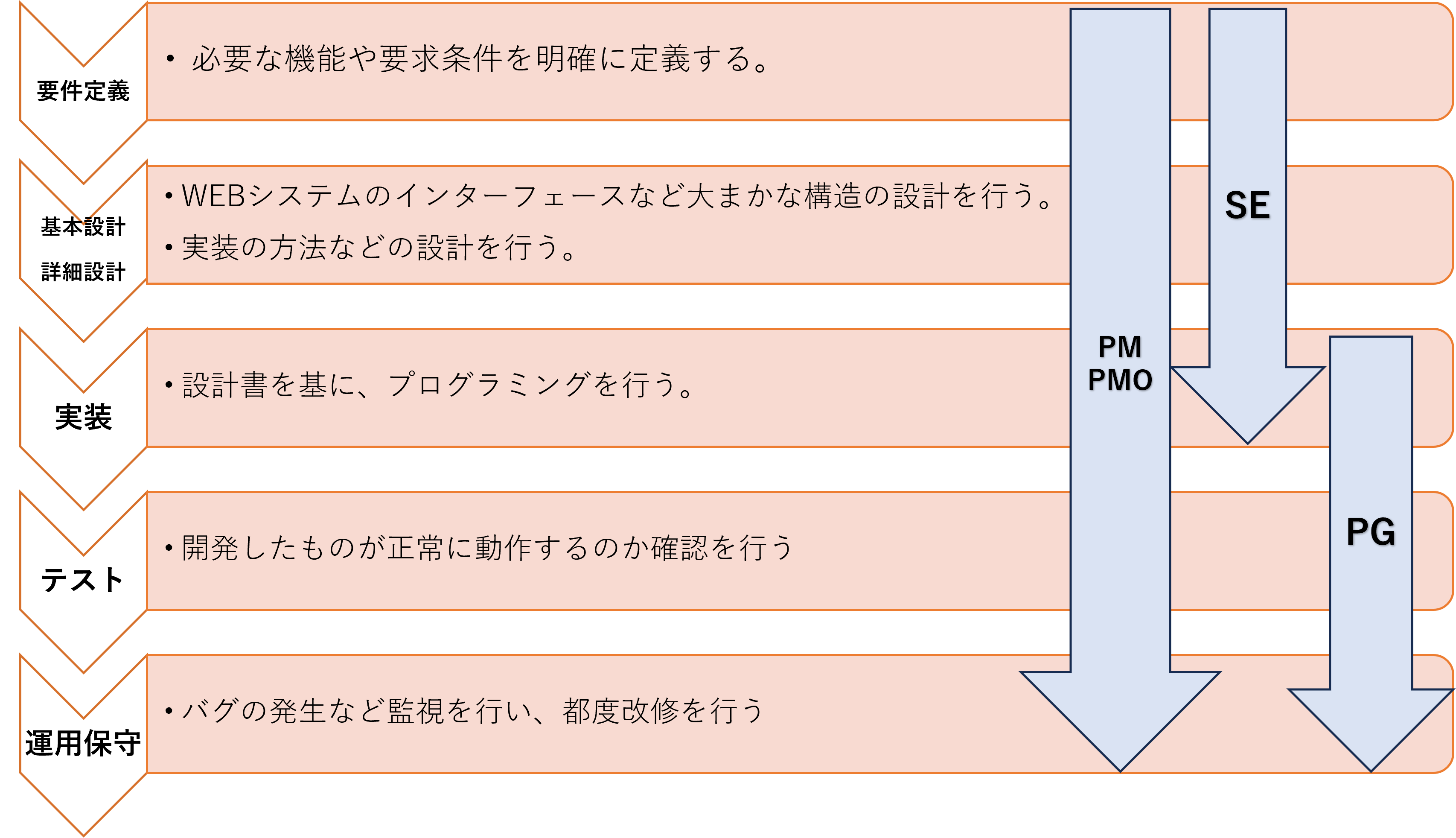 WEBシステム開発の進め方のイメージ図