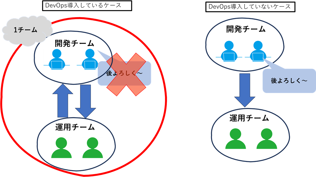 DevOpsを活用したケースとそうでないケースのイメージ画像