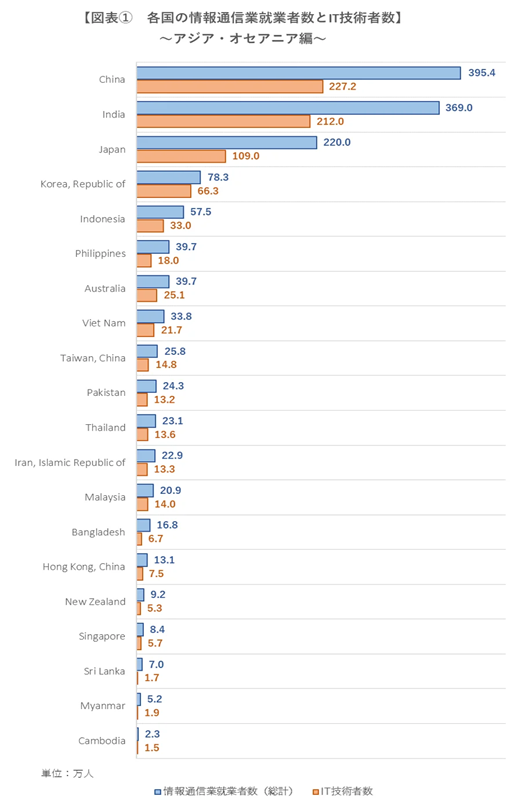 国別のIT技術者数のグラフ