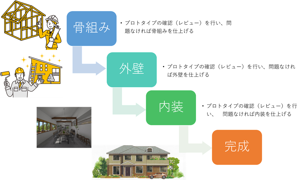 住居建設のイメージ図