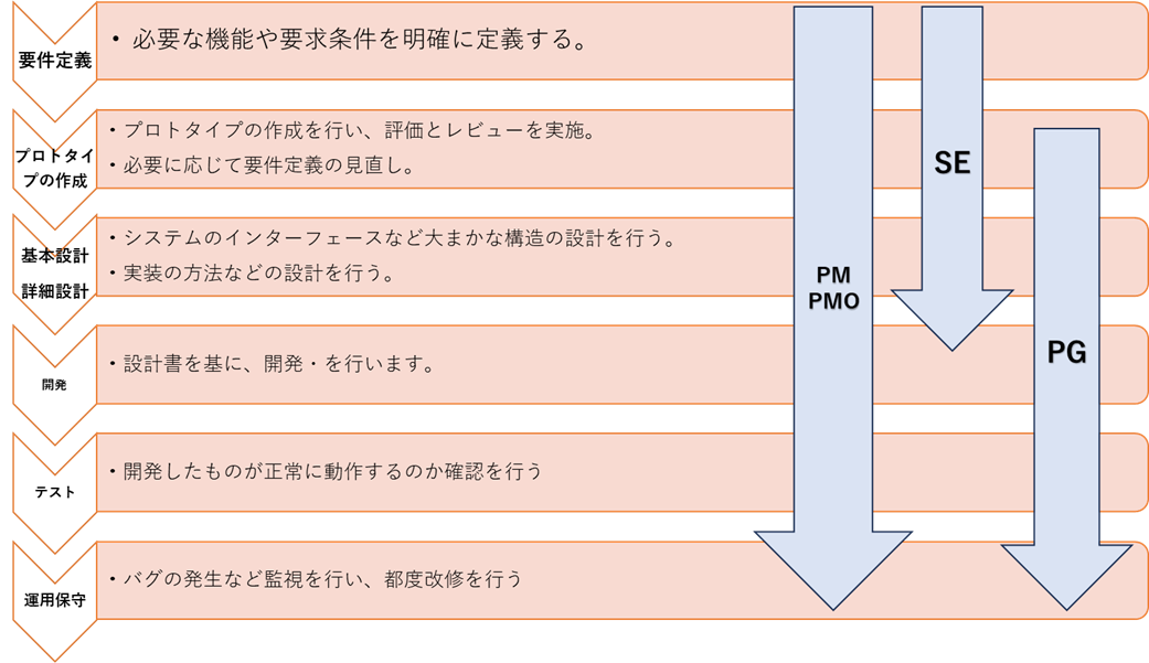 プロトタイプ開発の進め方のイメージ図