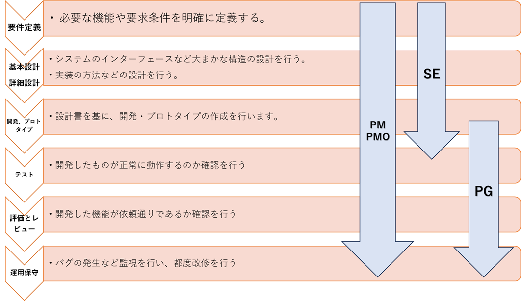 スパイラル開発の進め方のイメージ図