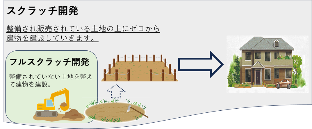 スクラッチ開発のイメージ図