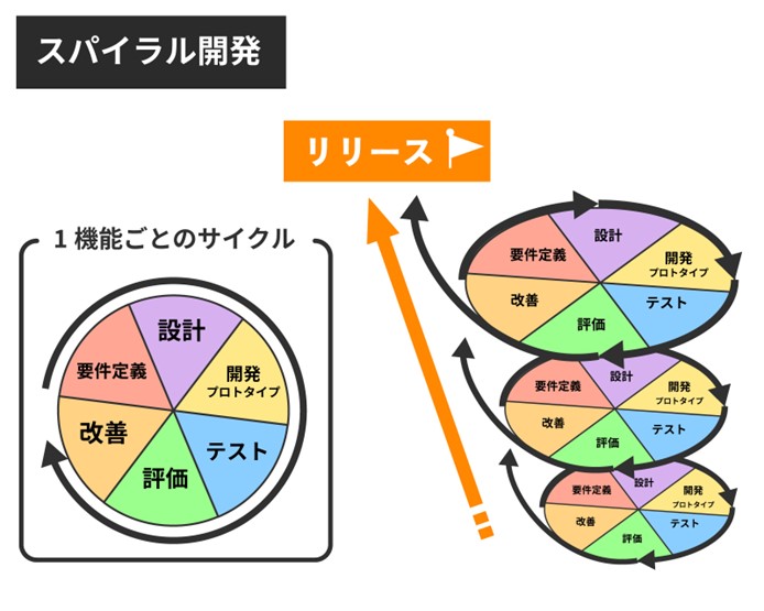 スパイラル開発のイメージ図