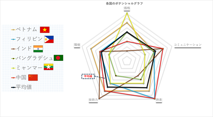 オフショア開発国のポテンシャルグラフ