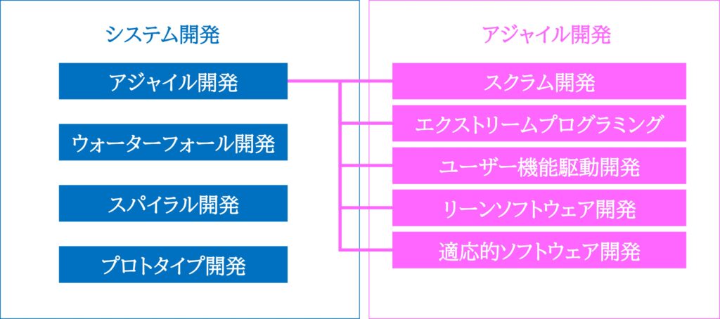 アジャイル開発の種類