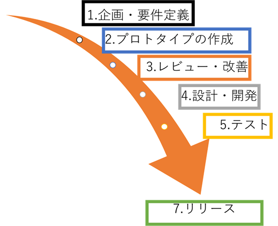 プロトタイプ開発の進め方のイメージ図