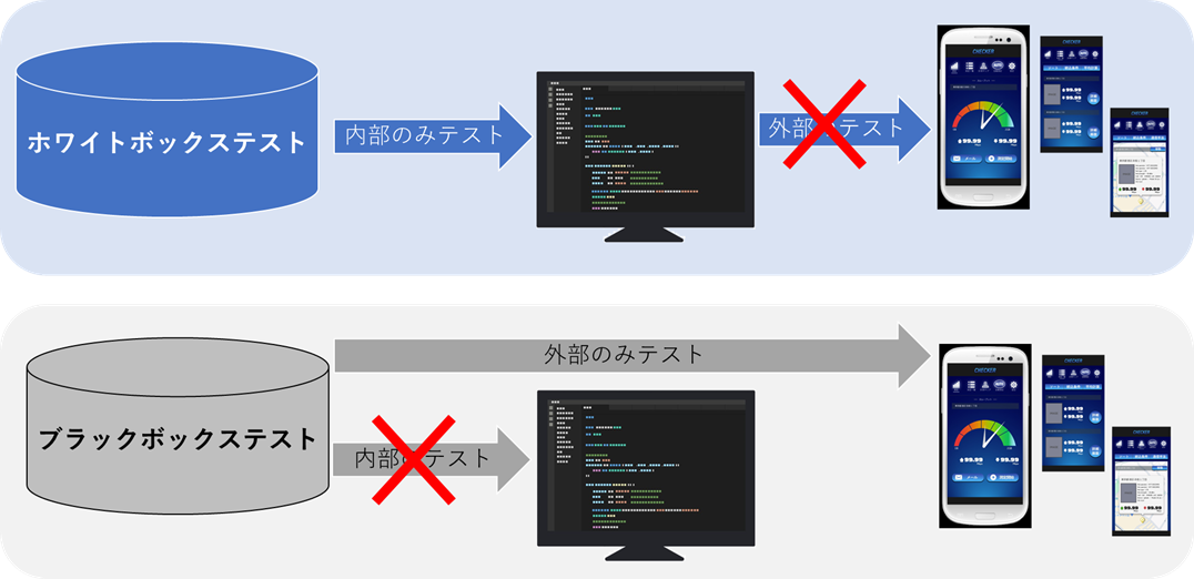 ホワイトボックステストとブラックボックステストの違いのイメージ図