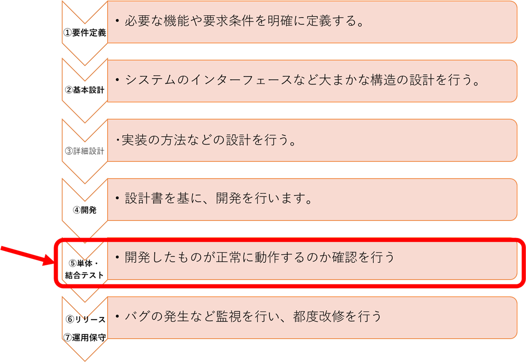 ホワイトボックステストとブラックボックステストの流れのイメージ図