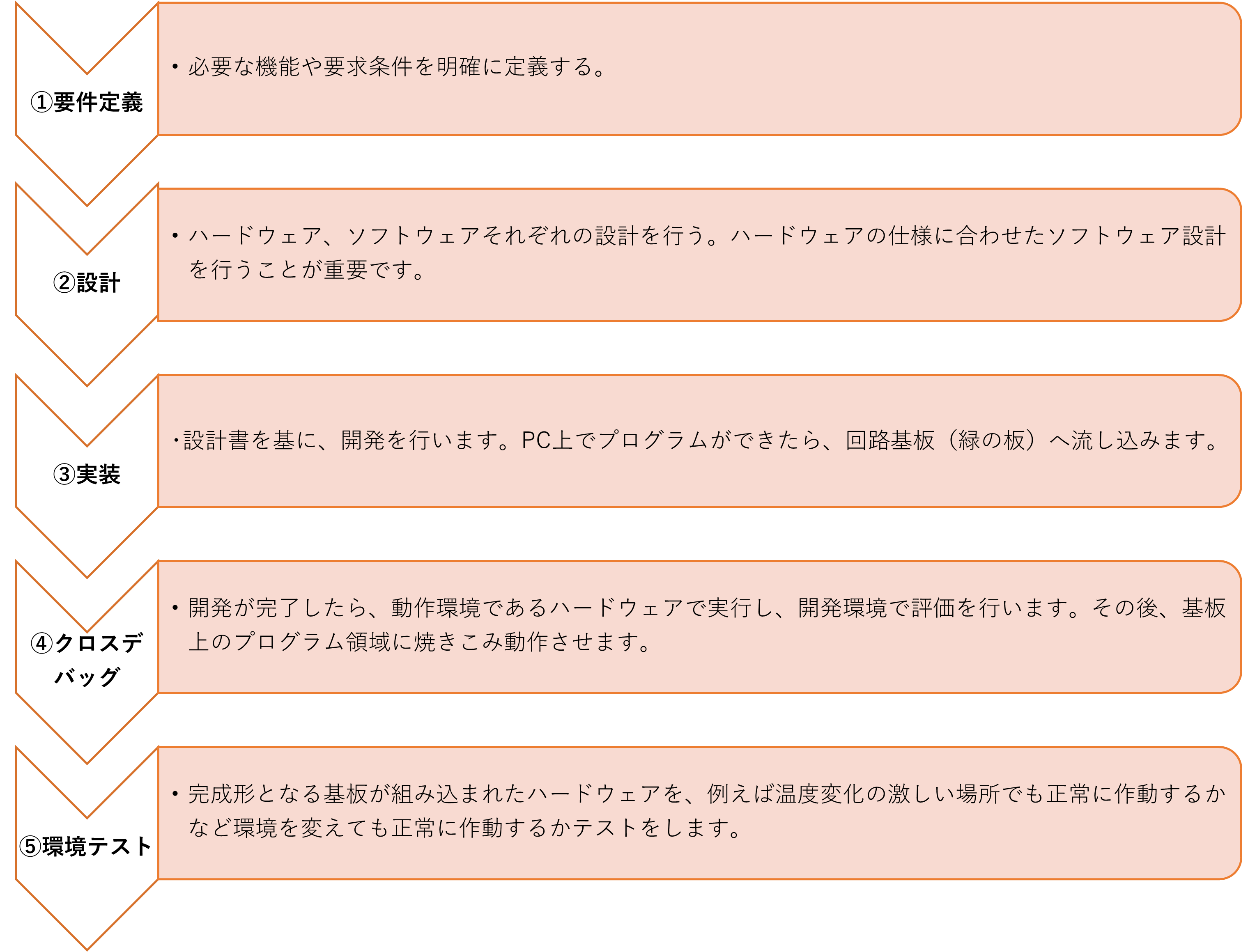 組み込み開発の流れのイメージ図